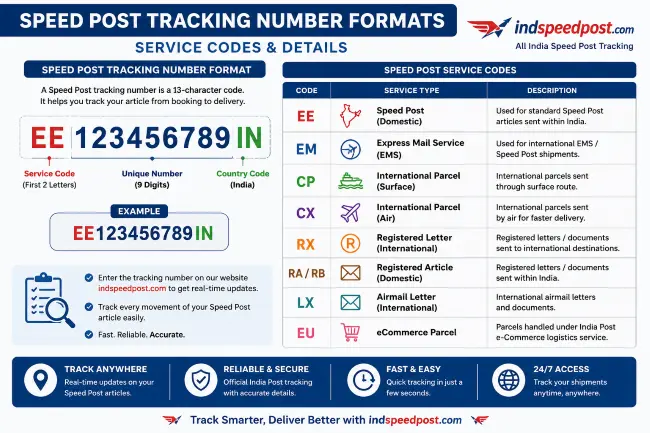 India Post Tracking Number